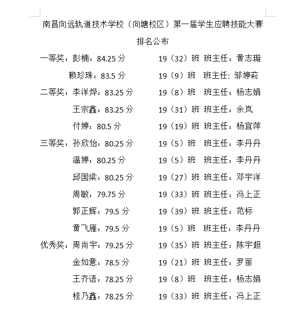 leyu体育（向塘校区）第一届学生应聘技能大赛顺利落幕