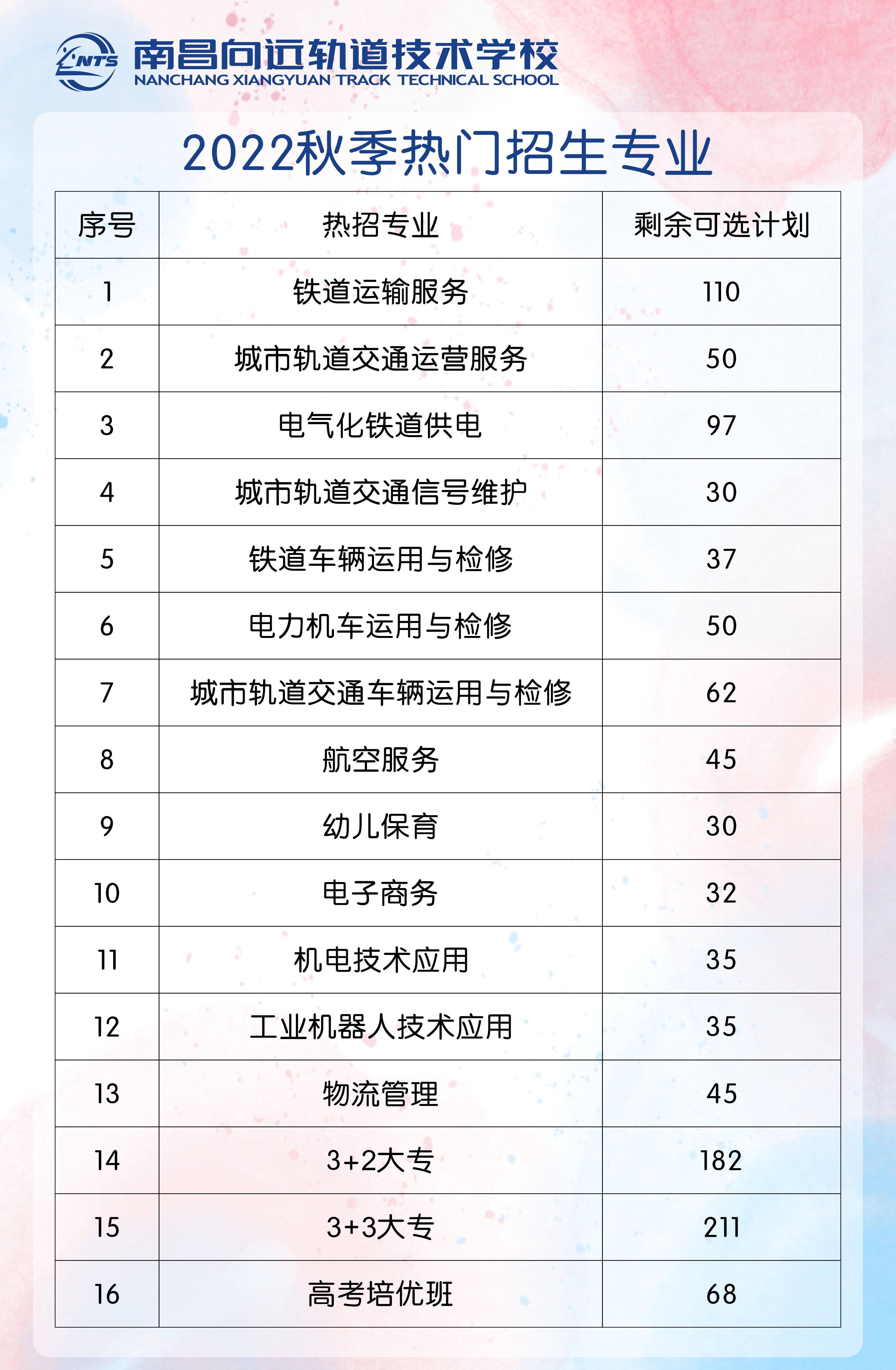 初中毕业就读“铁饭碗”专业来leyu体育 还能圆你大学梦